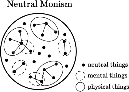 Figure 4 for Reframing the Mind-Body Picture: Applying Formal Systems to the Relationship of Mind and Matter