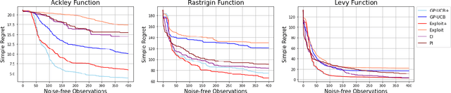 Figure 2 for Bayesian Optimization with Noise-Free Observations: Improved Regret Bounds via Random Exploration