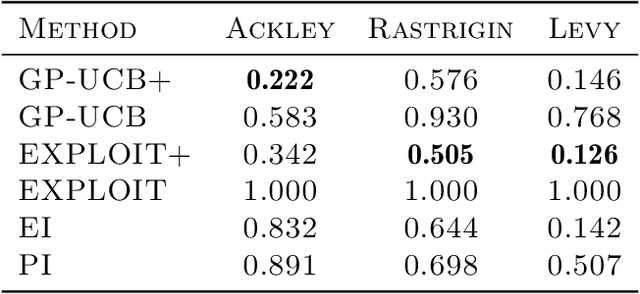 Figure 3 for Bayesian Optimization with Noise-Free Observations: Improved Regret Bounds via Random Exploration