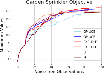 Figure 4 for Bayesian Optimization with Noise-Free Observations: Improved Regret Bounds via Random Exploration