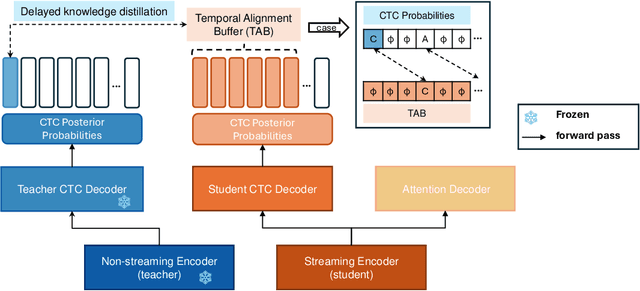 Figure 1 for Delayed-KD: Delayed Knowledge Distillation based CTC for Low-Latency Streaming ASR
