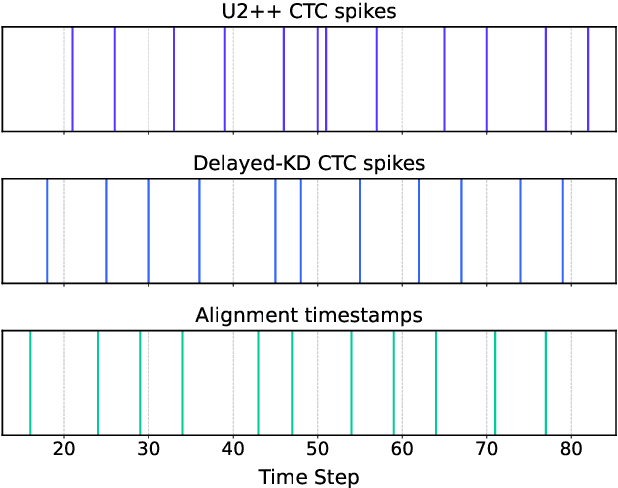 Figure 3 for Delayed-KD: Delayed Knowledge Distillation based CTC for Low-Latency Streaming ASR
