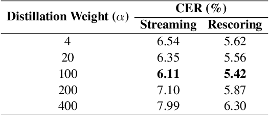 Figure 4 for Delayed-KD: Delayed Knowledge Distillation based CTC for Low-Latency Streaming ASR