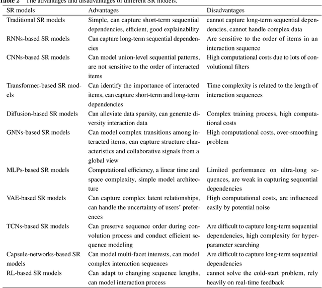 Figure 4 for A Survey on Sequential Recommendation