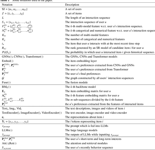 Figure 2 for A Survey on Sequential Recommendation