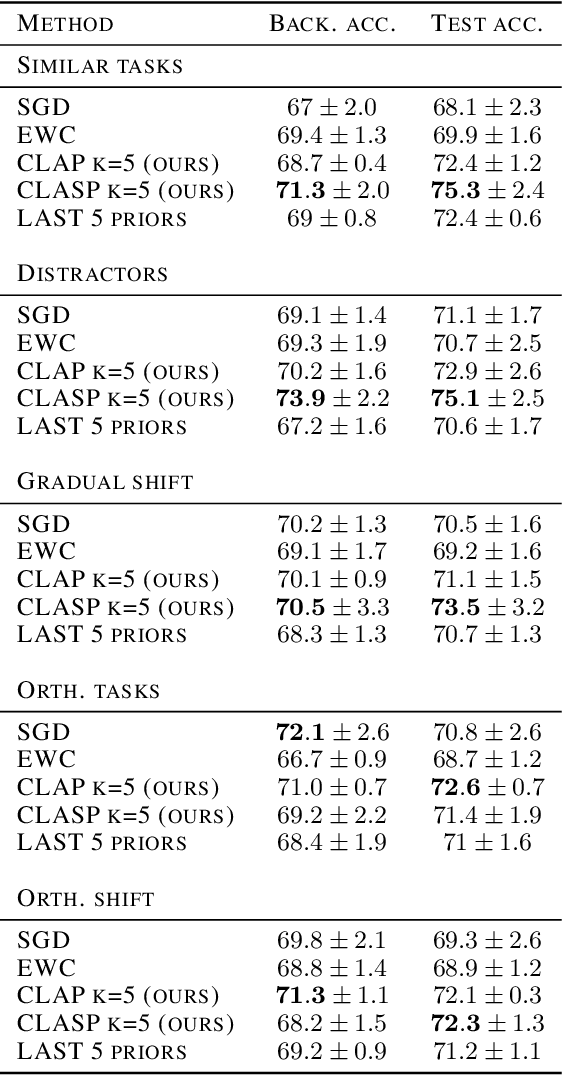 Figure 4 for Data-dependent and Oracle Bounds on Forgetting in Continual Learning