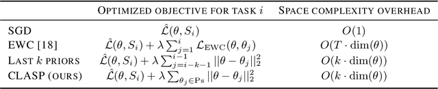 Figure 1 for Data-dependent and Oracle Bounds on Forgetting in Continual Learning