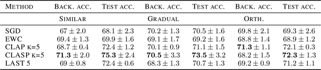 Figure 3 for Data-dependent and Oracle Bounds on Forgetting in Continual Learning