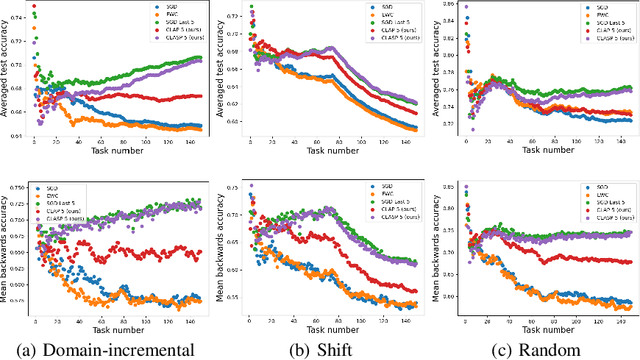 Figure 2 for Data-dependent and Oracle Bounds on Forgetting in Continual Learning
