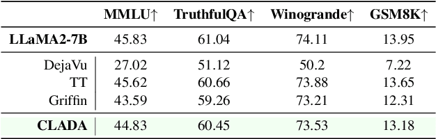 Figure 1 for Sparse Brains are Also Adaptive Brains: Cognitive-Load-Aware Dynamic Activation for LLMs