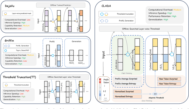 Figure 2 for Sparse Brains are Also Adaptive Brains: Cognitive-Load-Aware Dynamic Activation for LLMs