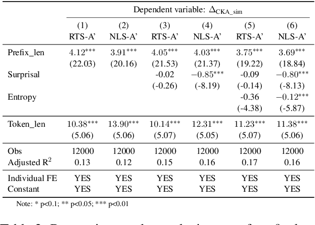 Figure 3 for Sparse Brains are Also Adaptive Brains: Cognitive-Load-Aware Dynamic Activation for LLMs