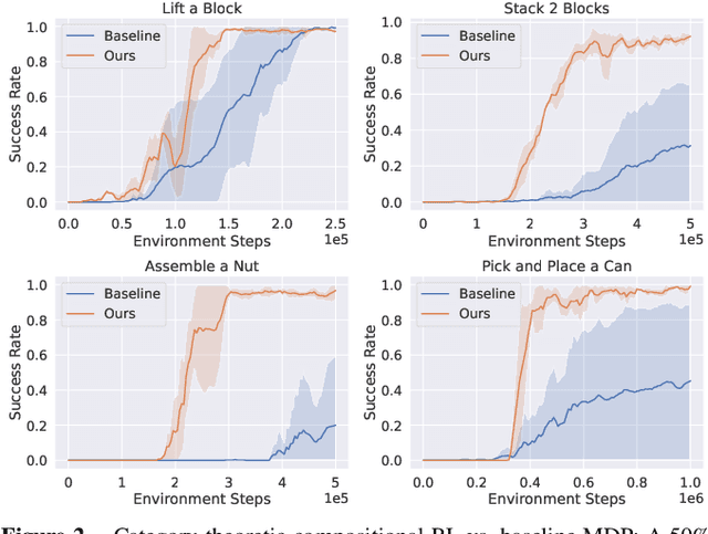 Figure 2 for Reduce, Reuse, Recycle: Categories for Compositional Reinforcement Learning