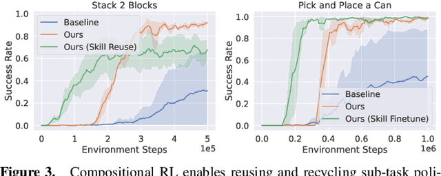 Figure 3 for Reduce, Reuse, Recycle: Categories for Compositional Reinforcement Learning