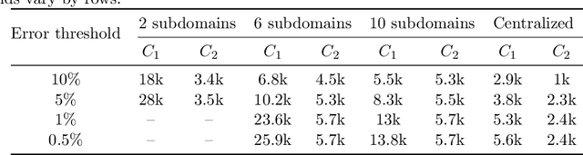 Figure 4 for Federated scientific machine learning for approximating functions and solving differential equations with data heterogeneity