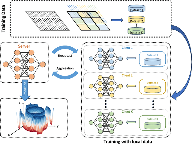 Figure 1 for Federated scientific machine learning for approximating functions and solving differential equations with data heterogeneity