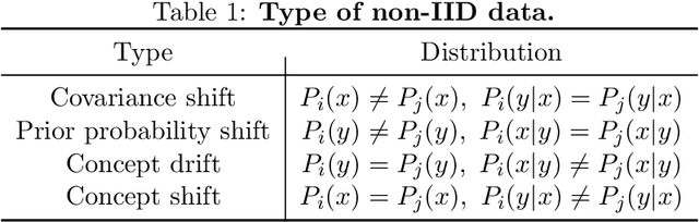 Figure 2 for Federated scientific machine learning for approximating functions and solving differential equations with data heterogeneity