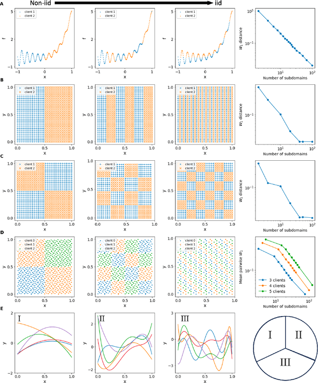 Figure 3 for Federated scientific machine learning for approximating functions and solving differential equations with data heterogeneity