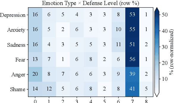 Figure 1 for You Never Know a Person, You Only Know Their Defenses: Detecting Levels of Psychological Defense Mechanisms in Supportive Conversations