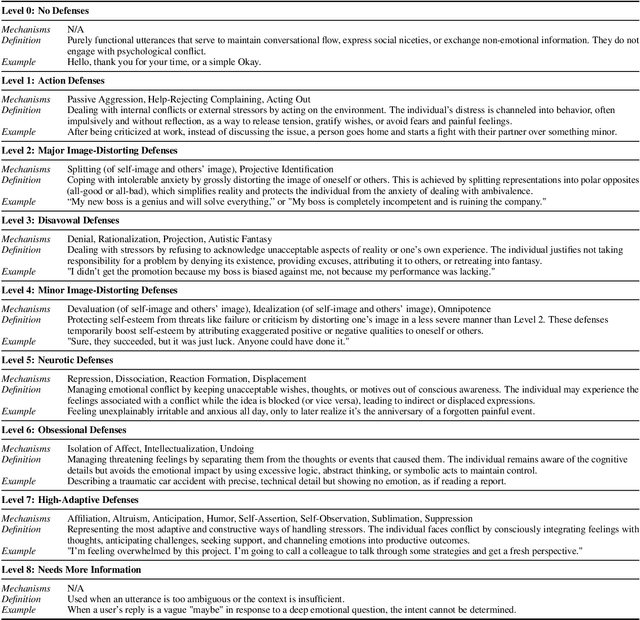 Figure 2 for You Never Know a Person, You Only Know Their Defenses: Detecting Levels of Psychological Defense Mechanisms in Supportive Conversations