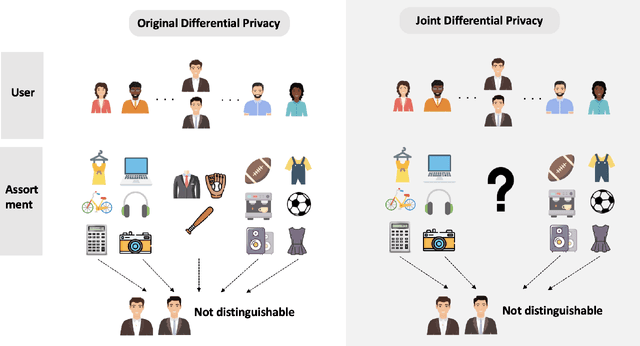 Figure 3 for Privacy-Preserving Dynamic Assortment Selection