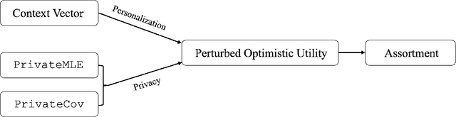 Figure 4 for Privacy-Preserving Dynamic Assortment Selection