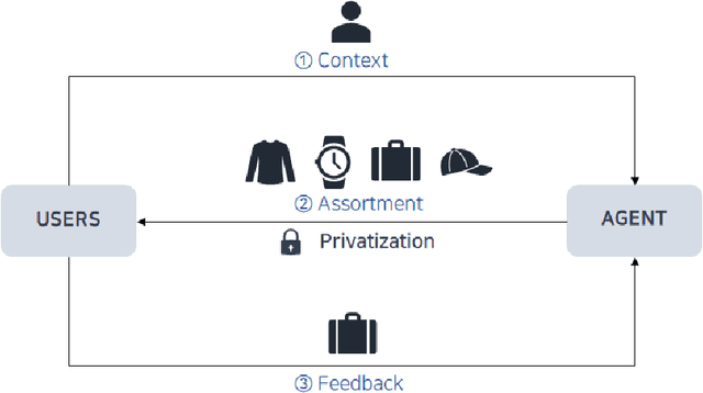Figure 1 for Privacy-Preserving Dynamic Assortment Selection