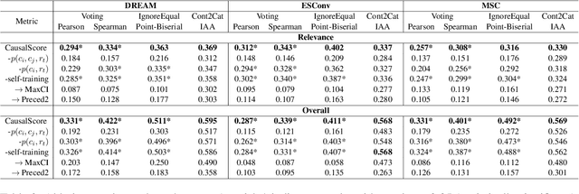 Figure 3 for CausalScore: An Automatic Reference-Free Metric for Assessing Response Relevance in Open-Domain Dialogue Systems