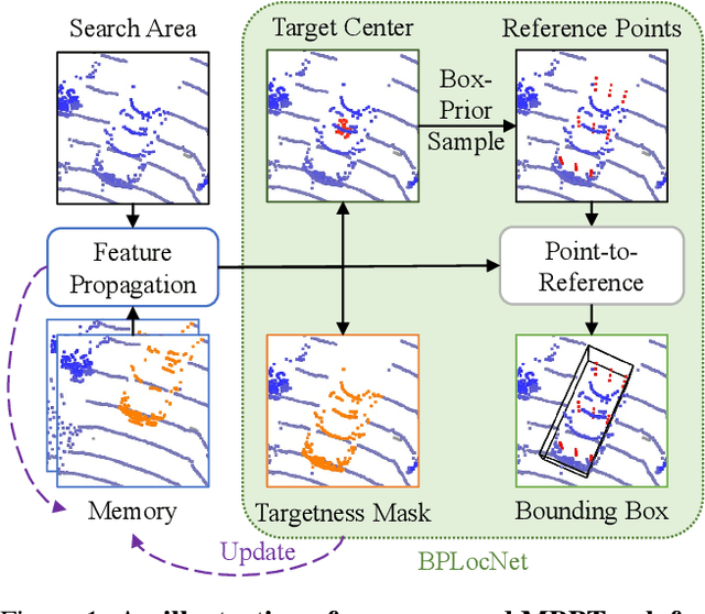 Figure 1 for MBPTrack: Improving 3D Point Cloud Tracking with Memory Networks and Box Priors