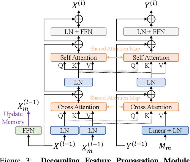 Figure 4 for MBPTrack: Improving 3D Point Cloud Tracking with Memory Networks and Box Priors