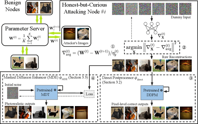 Figure 1 for Federated Learning Nodes Can Reconstruct Peers' Image Data