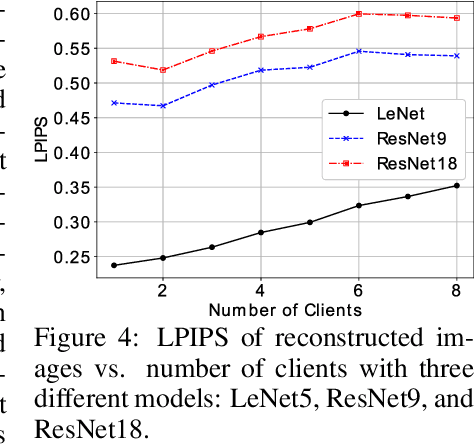 Figure 4 for Federated Learning Nodes Can Reconstruct Peers' Image Data