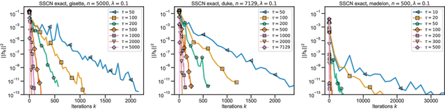 Figure 3 for Cubic regularized subspace Newton for non-convex optimization