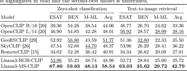 Figure 2 for Beyond the Visible: Multispectral Vision-Language Learning for Earth Observation