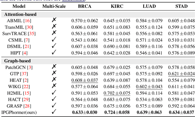 Figure 2 for IPGPhormer: Interpretable Pathology Graph-Transformer for Survival Analysis