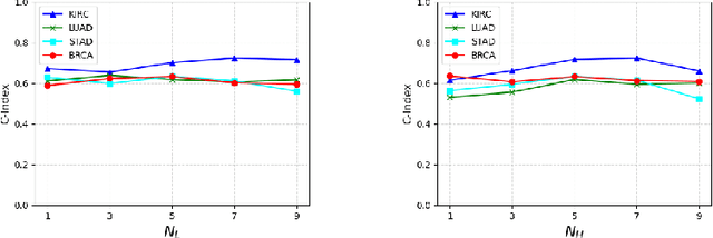 Figure 4 for IPGPhormer: Interpretable Pathology Graph-Transformer for Survival Analysis