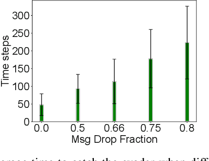 Figure 3 for FG-PE: Factor-graph Approach for Multi-robot Pursuit-Evasion