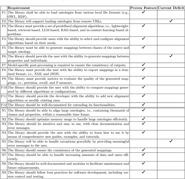 Figure 1 for OntoAligner: A Comprehensive Modular and Robust Python Toolkit for Ontology Alignment