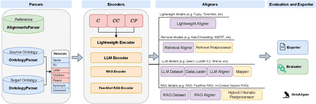 Figure 2 for OntoAligner: A Comprehensive Modular and Robust Python Toolkit for Ontology Alignment