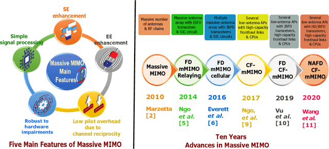 Figure 1 for Ten Years of Research Advances in Full-Duplex Massive MIMO