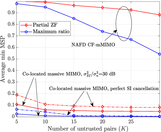 Figure 2 for Ten Years of Research Advances in Full-Duplex Massive MIMO