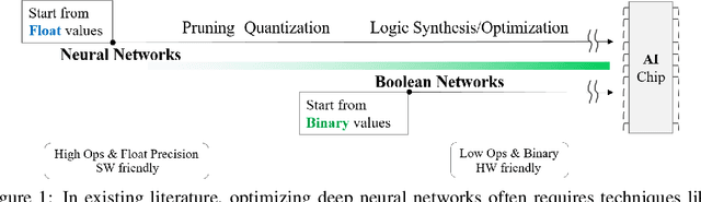Figure 1 for Towards Narrowing the Generalization Gap in Deep Boolean Networks
