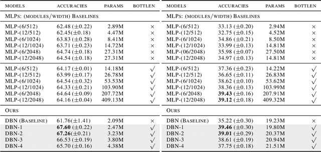 Figure 2 for Towards Narrowing the Generalization Gap in Deep Boolean Networks