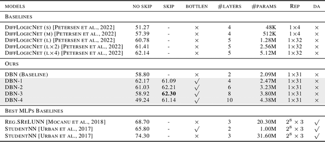 Figure 4 for Towards Narrowing the Generalization Gap in Deep Boolean Networks