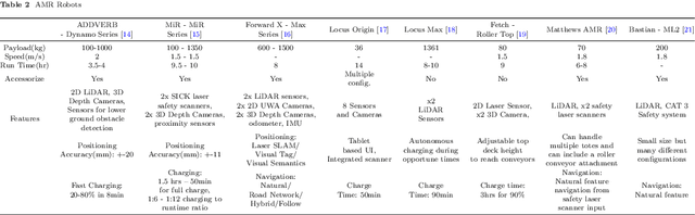 Figure 4 for Review of Autonomous Mobile Robots for the Warehouse Environment