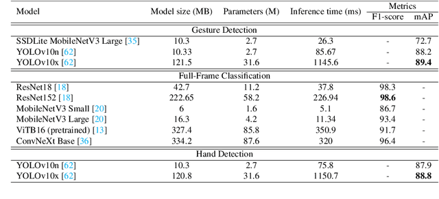 Figure 4 for HaGRIDv2: 1M Images for Static and Dynamic Hand Gesture Recognition