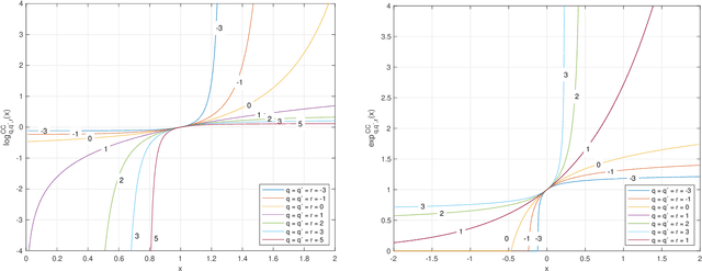 Figure 3 for Mirror Descent and Novel Exponentiated Gradient Algorithms Using Trace-Form Entropies and Deformed Logarithms