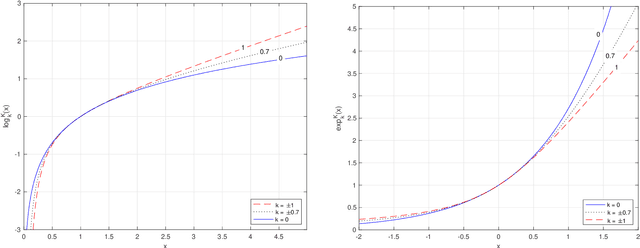 Figure 4 for Mirror Descent and Novel Exponentiated Gradient Algorithms Using Trace-Form Entropies and Deformed Logarithms