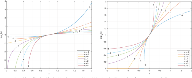 Figure 1 for Mirror Descent and Novel Exponentiated Gradient Algorithms Using Trace-Form Entropies and Deformed Logarithms