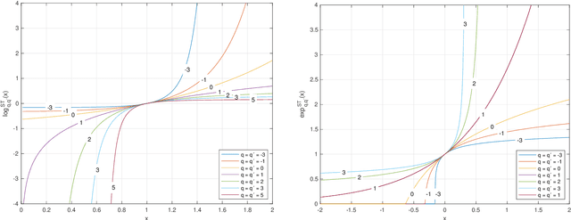 Figure 2 for Mirror Descent and Novel Exponentiated Gradient Algorithms Using Trace-Form Entropies and Deformed Logarithms